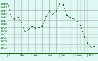 Graphe de la pression atmosphrique prvue pour Zelezniki