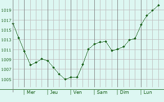 Graphe de la pression atmosphrique prvue pour Camminghaburen