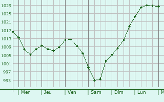 Graphe de la pression atmosphrique prvue pour Moshkovo