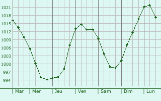 Graphe de la pression atmosphrique prvue pour Udachny