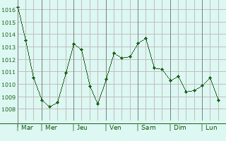 Graphe de la pression atmosphrique prvue pour Frstenfeld