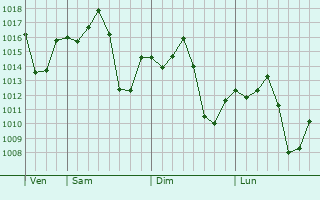 Graphe de la pression atmosphrique prvue pour Loanda