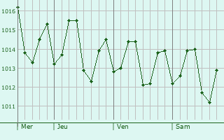 Graphe de la pression atmosphrique prvue pour Le Lamentin