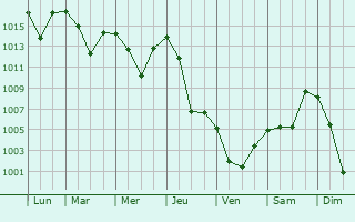 Graphe de la pression atmosphrique prvue pour Kirgili