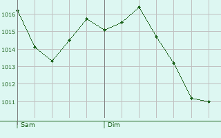 Graphe de la pression atmosphrique prvue pour Lajoux