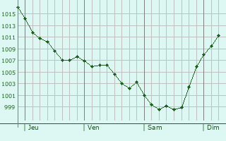 Graphe de la pression atmosphrique prvue pour Saint-Avit-de-Soulge