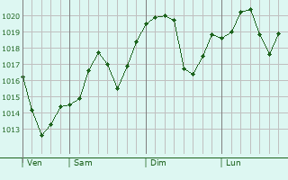 Graphe de la pression atmosphrique prvue pour Winston-Salem