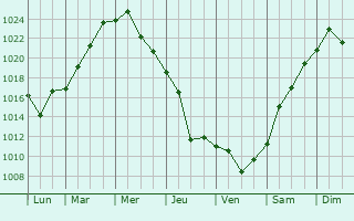 Graphe de la pression atmosphrique prvue pour Novozavedennoye