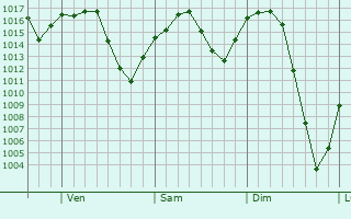 Graphe de la pression atmosphrique prvue pour Orem