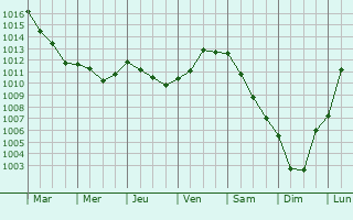 Graphe de la pression atmosphrique prvue pour Bosc-deline