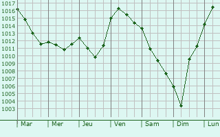 Graphe de la pression atmosphrique prvue pour Crozon-sur-Vauvre