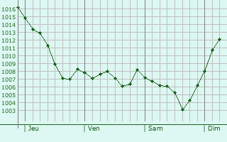 Graphe de la pression atmosphrique prvue pour Valsonne