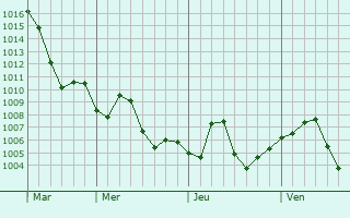 Graphe de la pression atmosphrique prvue pour Lakki Marwat