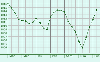 Graphe de la pression atmosphrique prvue pour Saint-Jean-de-Braye