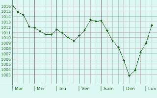 Graphe de la pression atmosphrique prvue pour Fresne-Lguillon