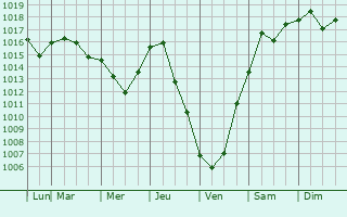 Graphe de la pression atmosphrique prvue pour Aliquippa