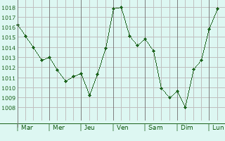 Graphe de la pression atmosphrique prvue pour Naucelles