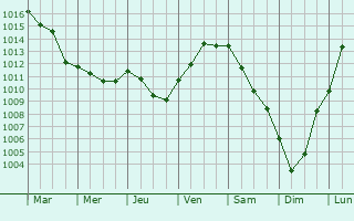 Graphe de la pression atmosphrique prvue pour Neuilly-sur-Seine