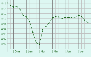 Graphe de la pression atmosphrique prvue pour Rugny