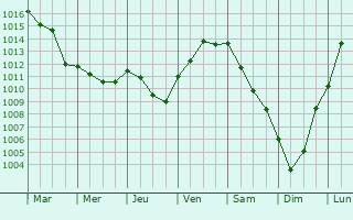Graphe de la pression atmosphrique prvue pour Villebon-sur-Yvette