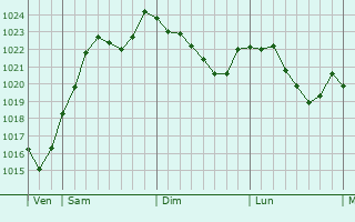 Graphe de la pression atmosphrique prvue pour Nevy-sur-Seille