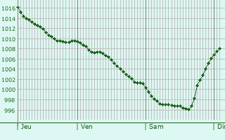 Graphe de la pression atmosphrique prvue pour Santutxu