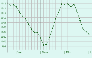 Graphe de la pression atmosphrique prvue pour Sauk Rapids