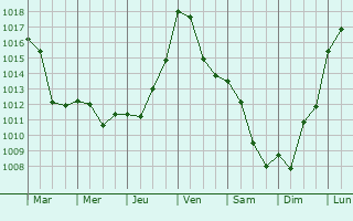 Graphe de la pression atmosphrique prvue pour La Bastide-sur-l