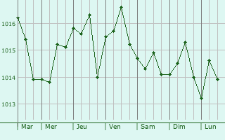 Graphe de la pression atmosphrique prvue pour Santa Venera