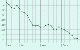 Graphe de la pression atmosphrique prvue pour Crzancy-en-Sancerre