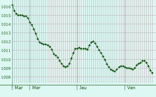 Graphe de la pression atmosphrique prvue pour Ketsch