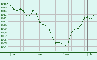 Graphe de la pression atmosphrique prvue pour Santo Andr
