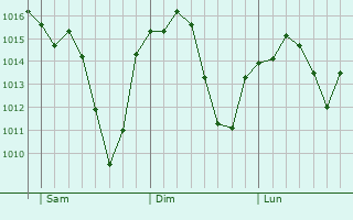 Graphe de la pression atmosphrique prvue pour Argamasilla de Calatrava