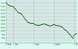 Graphe de la pression atmosphrique prvue pour Virville