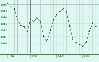 Graphe de la pression atmosphrique prvue pour Chestertown