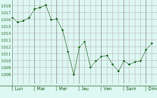 Graphe de la pression atmosphrique prvue pour El Amria