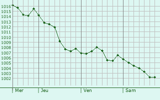 Graphe de la pression atmosphrique prvue pour Verneuil-en-Bourbonnais