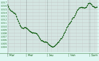 Graphe de la pression atmosphrique prvue pour Saint-Aubin-ls-Elbeuf