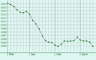 Graphe de la pression atmosphrique prvue pour Rebreuve-sur-Canche