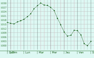 Graphe de la pression atmosphrique prvue pour Sanchursk