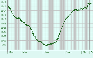 Graphe de la pression atmosphrique prvue pour Welzheim