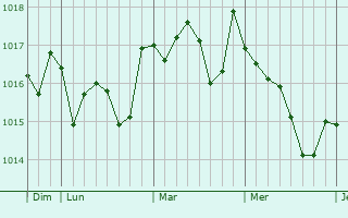 Graphe de la pression atmosphrique prvue pour Medina Sidonia