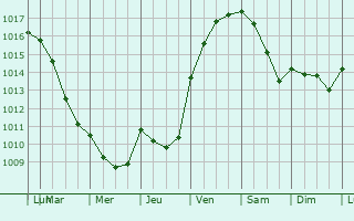 Graphe de la pression atmosphrique prvue pour La Barde