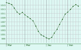 Graphe de la pression atmosphrique prvue pour Oissery
