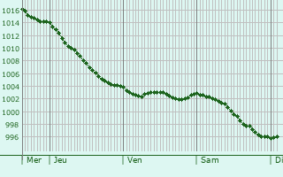 Graphe de la pression atmosphrique prvue pour Montebourg