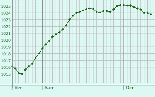 Graphe de la pression atmosphrique prvue pour Saint-Saturnin