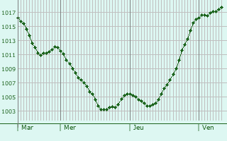 Graphe de la pression atmosphrique prvue pour Copponex