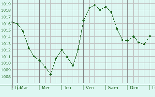 Graphe de la pression atmosphrique prvue pour Montaut