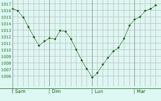 Graphe de la pression atmosphrique prvue pour Saulx-le-Duc