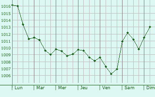 Graphe de la pression atmosphrique prvue pour Arzignano